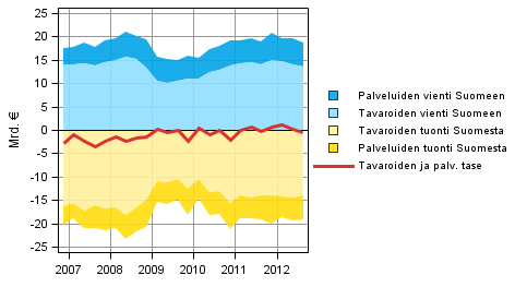 Liitekuvio 7. Ulkomaankaupan tavaroiden ja palveluiden taseen komponentit (ulkomaat-sektorin n�k�kulmasta)