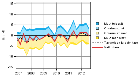 Liitekuvio 8. Vaihtotaseen komponentit (ulkomaat-sektorin n�k�kulmasta)