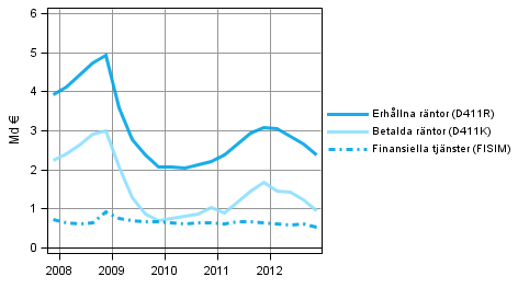 Figurbilaga 3. Finansiella f�retags r�nteint�kter och -utgifter