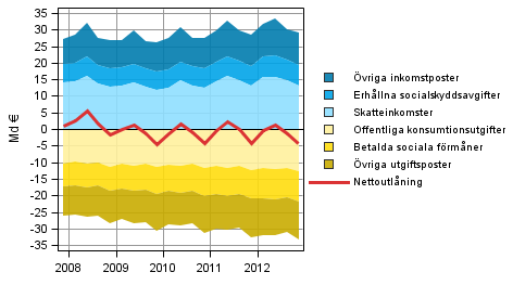 Figurbilaga 5. Komponenter i offentliga sektorns nettoutl�ning