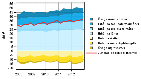 Figurbilaga 6. Komponenter i hush�llssektorns justerade disponibla inkomst