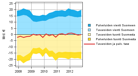 Liitekuvio 7. Ulkomaankaupan tavaroiden ja palveluiden taseen komponentit (ulkomaat-sektorin näkökulmasta)