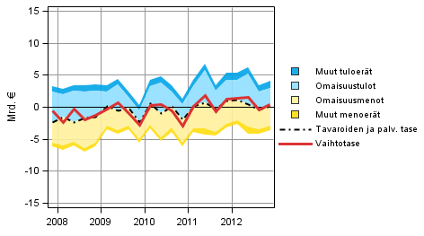 Liitekuvio 8. Vaihtotaseen komponentit (ulkomaat-sektorin n�k�kulmasta)