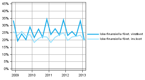Figur 3. Icke-finansiella f�retags nyckeltal