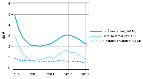 Figurbilaga 3. Finansiella f�retags r�nteint�kter och -utgifter