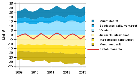 Liitekuvio 5. Julkisyhteis�jen nettoluotonannon komponentit