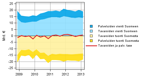 Liitekuvio 7. Ulkomaankaupan tavaroiden ja palveluiden taseen komponentit (ulkomaat-sektorin n�k�kulmasta)