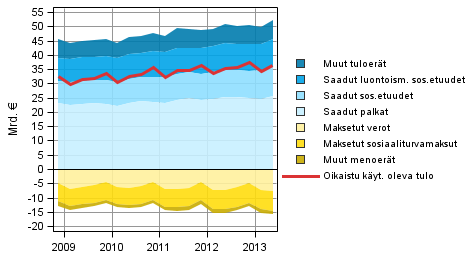 Kuvio 1. Kotitaloussektorin oikaistun k�ytett�viss� olevan tulon komponentit