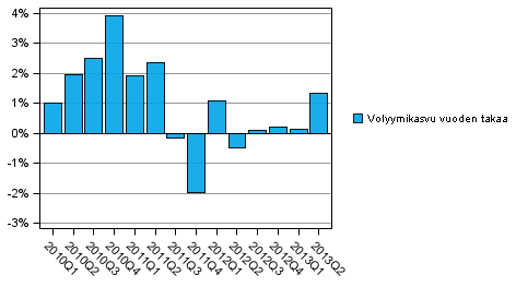 Kuvio 2. Kotitaloussektorin oikaistun k�ytett�viss� olevan tulon volyymin kehitys