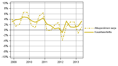 Kuvio 3. Kotitalouksien s��st�misaste