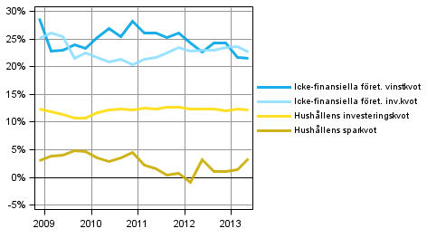 Centrala indikatorer f�r hush�ll och f�retag, s�songrensad