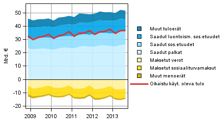 Kuvio 1. Kotitaloussektorin oikaistun k�ytett�viss� olevan tulon komponentit