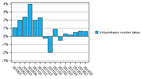 Kuvio 2. Kotitaloussektorin oikaistun k�ytett�viss� olevan tulon volyymin kehitys