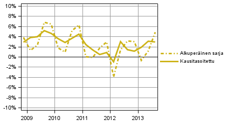 Kuvio 3. Kotitalouksien s��st�misaste