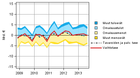 Kuvio 9. Vaihtotaseen komponentit (ulkomaat-sektorin n�k�kulmasta)