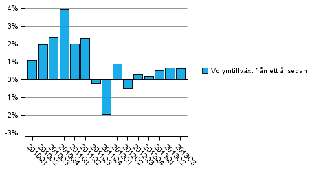 Figur 2. Utvecklingen i volymen av hush�llssektorns justerade disponibla inkomst