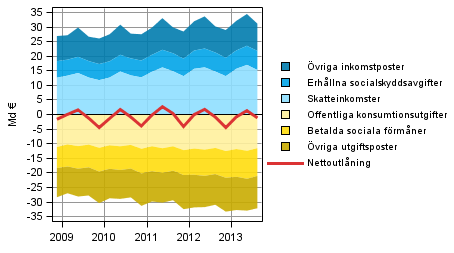 Figur 7. Komponenter i offentliga sektorns nettoutl�ning