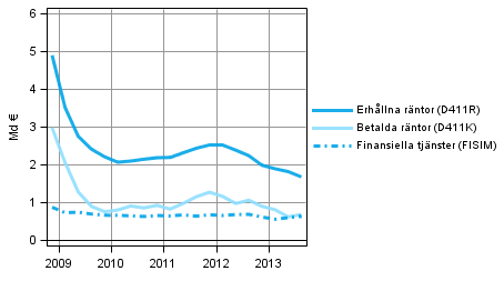Figurbilaga 1. Finansiella f�retags r�nteint�kter och -utgifter
