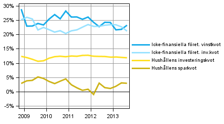 Centrala indikatorer f�r hush�ll och f�retag, s�songrensad
