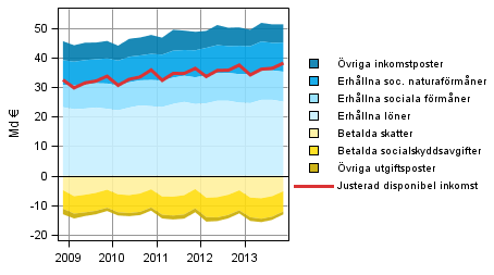 Figur 1. Komponenter i hush�llssektorns justerade disponibla inkomst