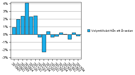 Figur 2. Utvecklingen i volymen av hush�llssektorns justerade disponibla inkomst