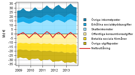 Figur 7. Komponenter i offentliga sektorns nettoutl�ning