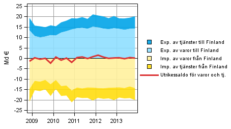 Figur 8. Komponenter i utrikessaldo f�r varor och tj�nster (ur utlandssektorns synvinkel)