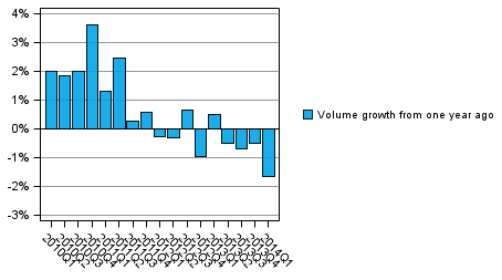 Appendix figure 1. Volume development of households&rsquo; adjusted disposable income