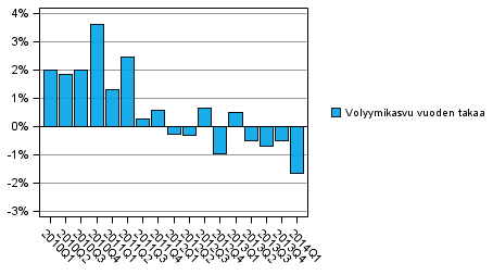 Liitekuvio 1. Kotitaloussektorin oikaistun k�ytett�viss� olevan tulon volyymin kehitys