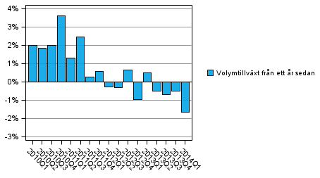 Figurbilaga 1. Utvecklingen i volymen av hush�llssektorns justerade disponibla inkomst