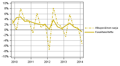 Liitekuvio 2. Kotitalouksien s��st�misaste