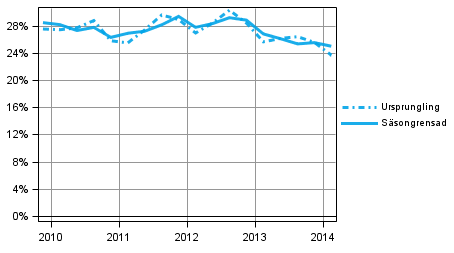 Figurbilaga 5. Icke-finansiella f�retagens investeringskvot