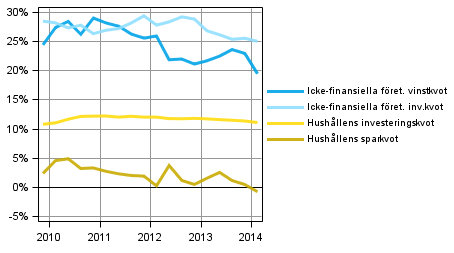 Centrala indikatorer för hushåll och företag, säsongrensad