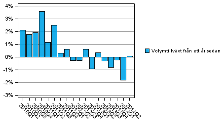Figurbilaga 1. Utvecklingen i volymen av hushållssektorns justerade disponibla inkomst