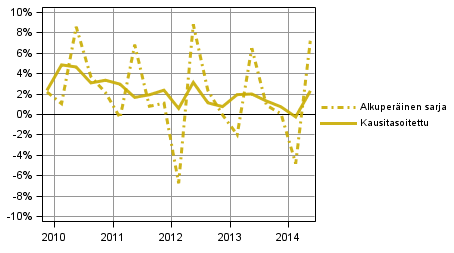 Liitekuvio 2. Kotitalouksien s��st�misaste