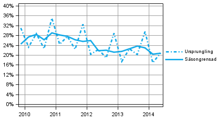 Figurbilaga 4. Icke-finansiella f�retagens vinstkvot