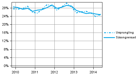 Figurbilaga 5. Icke-finansiella företagens investeringskvot