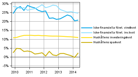 Centrala indikatorer f�r hush�ll och f�retag, s�songrensad