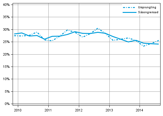Figurbilaga 5. Icke-finansiella f�retagens investeringskvot