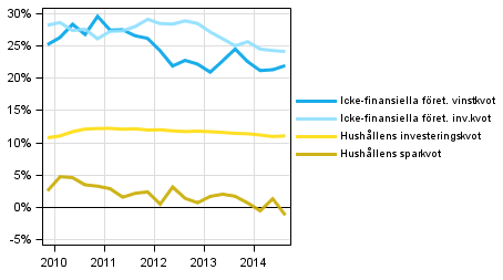 Centrala indikatorer f�r hush�ll och f�retag, s�songrensad