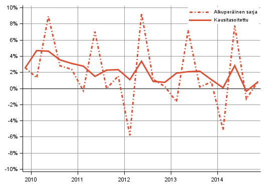 Liitekuvio 2. Kotitalouksien s��st�misaste