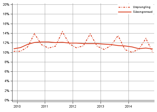 Figurbilaga 3. Hushållens investeringskvot