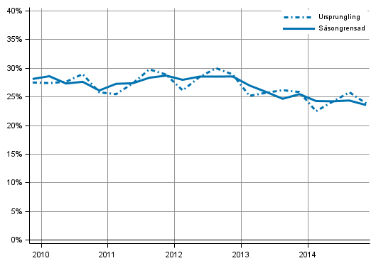 Figurbilaga 5. Icke-finansiella f�retagens investeringskvot