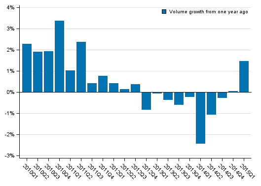 Appendix figure 1. Volume development of households&rsquo; adjusted disposable income