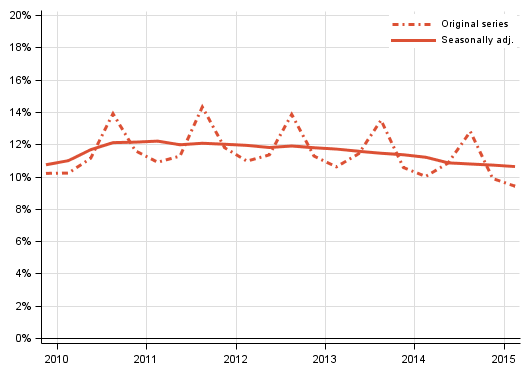 Appendix figure 3. Households&rsquo; investment rate