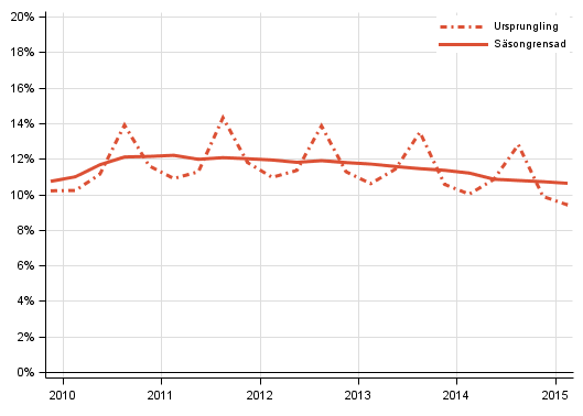 Figurbilaga 3. Hush�llens investeringskvot