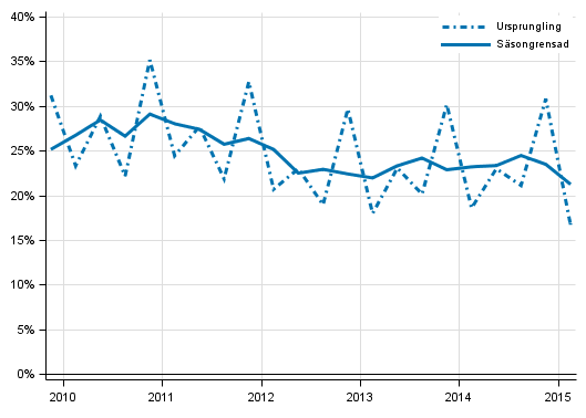 Figurbilaga 4. Icke-finansiella f�retagens vinstkvot