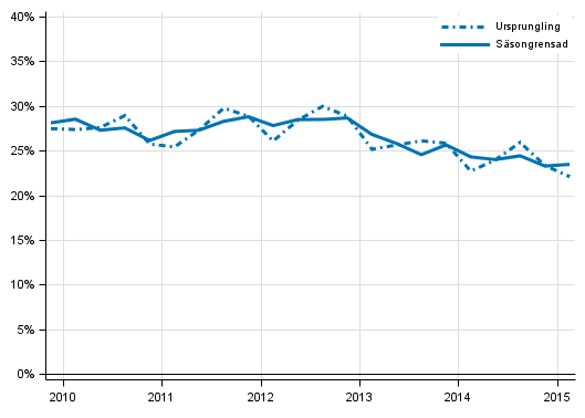 Figurbilaga 5. Icke-finansiella företagens investeringskvot