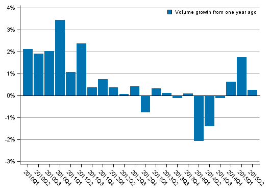 Appendix figure 1. Volume development of households&rsquo; adjusted disposable income