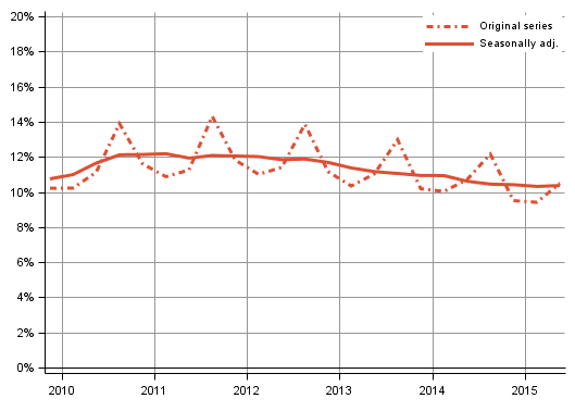 Appendix figure 3. Households&rsquo; investment rate